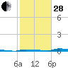 Tide chart for Park Channel Bridge, Upper Sugarloaf Sound, Florida on 2023/01/28