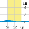 Tide chart for Park Channel Bridge, Upper Sugarloaf Sound, Florida on 2023/11/18