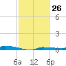 Tide chart for Park Channel Bridge, Upper Sugarloaf Sound, Florida on 2023/11/26