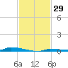 Tide chart for Park Channel Bridge, Upper Sugarloaf Sound, Florida on 2023/11/29