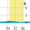 Tide chart for Park Channel Bridge, Upper Sugarloaf Sound, Florida on 2023/11/3