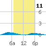 Tide chart for Park Channel Bridge, Upper Sugarloaf Sound, Florida on 2024/02/11