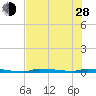Tide chart for Park Channel Bridge, Upper Sugarloaf Sound, Florida on 2024/06/28