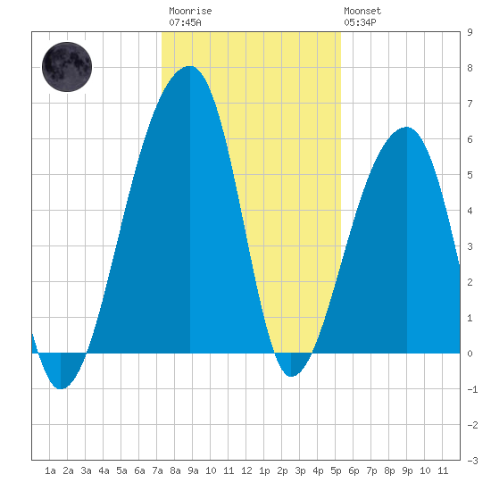 Tide Chart for 2022/12/23