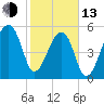 Tide chart for Park Island, Tom Point Creek, Edisto River, South Carolina on 2023/02/13