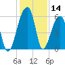 Tide chart for Park Island, Tom Point Creek, Edisto River, South Carolina on 2023/12/14