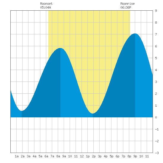 Tide chart for Park Island, Tom Point Creek, Edisto River on 2025/05/10