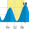 Tide chart for Park Island, Tom Point Creek, Edisto River, South Carolina on 2025/05/10