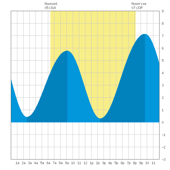 Tide chart for Park Island, Tom Point Creek, Edisto River on 2025/05/11
