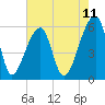 Tide chart for Park Island, Tom Point Creek, Edisto River, South Carolina on 2025/05/11
