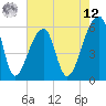Tide chart for Park Island, Tom Point Creek, Edisto River, South Carolina on 2025/05/12