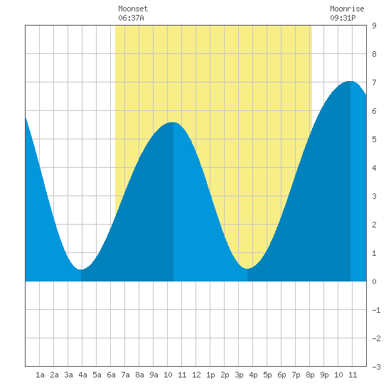 Tide chart for Park Island, Tom Point Creek, Edisto River on 2025/05/13