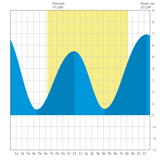 Tide chart for Park Island, Tom Point Creek, Edisto River on 2025/05/14