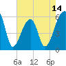 Tide chart for Park Island, Tom Point Creek, Edisto River, South Carolina on 2025/05/14