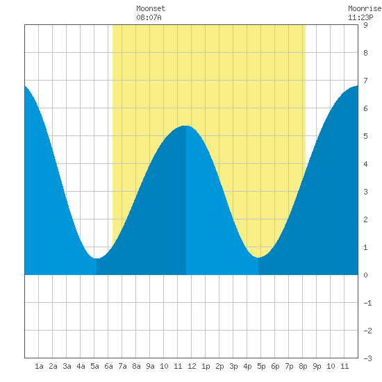 Tide chart for Park Island, Tom Point Creek, Edisto River on 2025/05/15