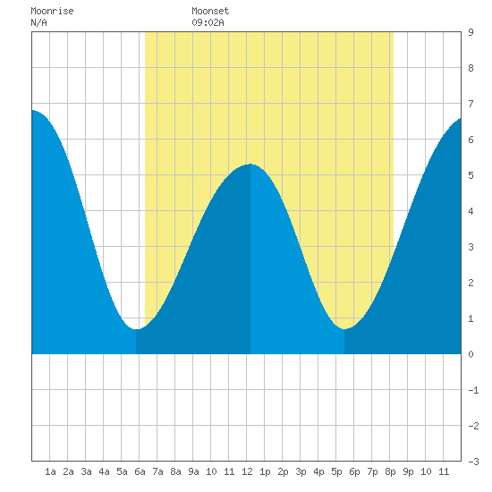 Tide chart for Park Island, Tom Point Creek, Edisto River on 2025/05/16