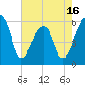 Tide chart for Park Island, Tom Point Creek, Edisto River, South Carolina on 2025/05/16