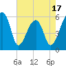 Tide chart for Park Island, Tom Point Creek, Edisto River, South Carolina on 2025/05/17