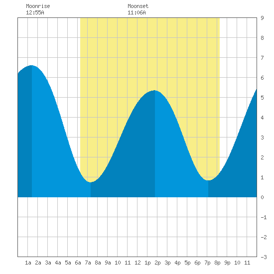Tide chart for Park Island, Tom Point Creek, Edisto River on 2025/05/18