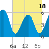 Tide chart for Park Island, Tom Point Creek, Edisto River, South Carolina on 2025/05/18