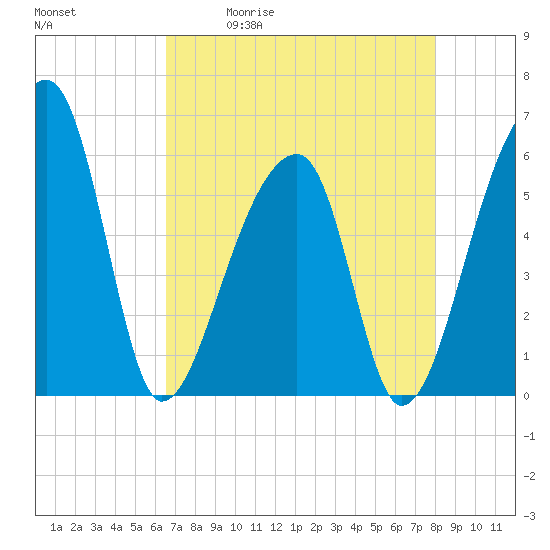 Tide chart for Park Island, Tom Point Creek, Edisto River on 2025/05/01