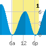 Tide chart for Park Island, Tom Point Creek, Edisto River, South Carolina on 2025/05/1