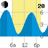 Tide chart for Park Island, Tom Point Creek, Edisto River, South Carolina on 2025/05/20