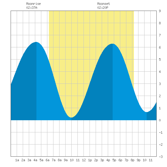 Tide chart for Park Island, Tom Point Creek, Edisto River on 2025/05/21