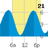 Tide chart for Park Island, Tom Point Creek, Edisto River, South Carolina on 2025/05/21