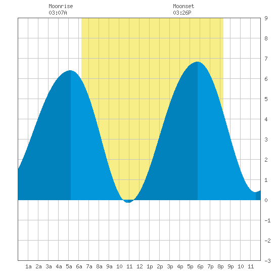 Tide chart for Park Island, Tom Point Creek, Edisto River on 2025/05/22