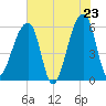 Tide chart for Park Island, Tom Point Creek, Edisto River, South Carolina on 2025/05/23