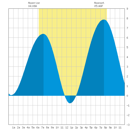 Tide chart for Park Island, Tom Point Creek, Edisto River on 2025/05/24