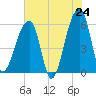 Tide chart for Park Island, Tom Point Creek, Edisto River, South Carolina on 2025/05/24