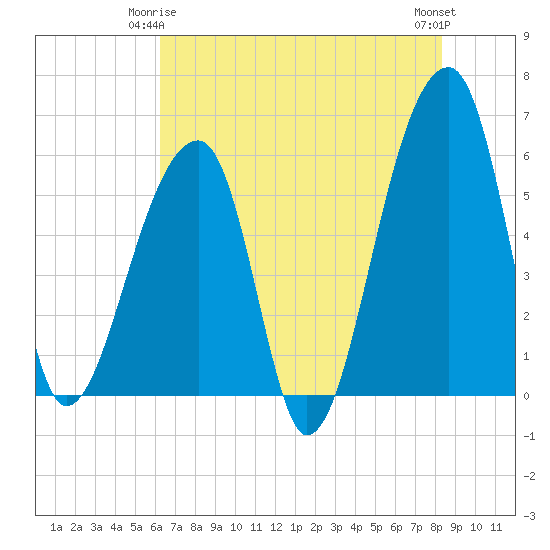 Tide chart for Park Island, Tom Point Creek, Edisto River on 2025/05/25