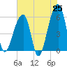 Tide chart for Park Island, Tom Point Creek, Edisto River, South Carolina on 2025/05/25
