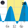 Tide chart for Park Island, Tom Point Creek, Edisto River, South Carolina on 2025/05/26