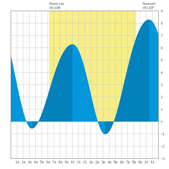Tide chart for Park Island, Tom Point Creek, Edisto River on 2025/05/27