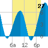 Tide chart for Park Island, Tom Point Creek, Edisto River, South Carolina on 2025/05/27