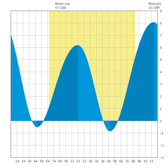 Tide chart for Park Island, Tom Point Creek, Edisto River on 2025/05/28