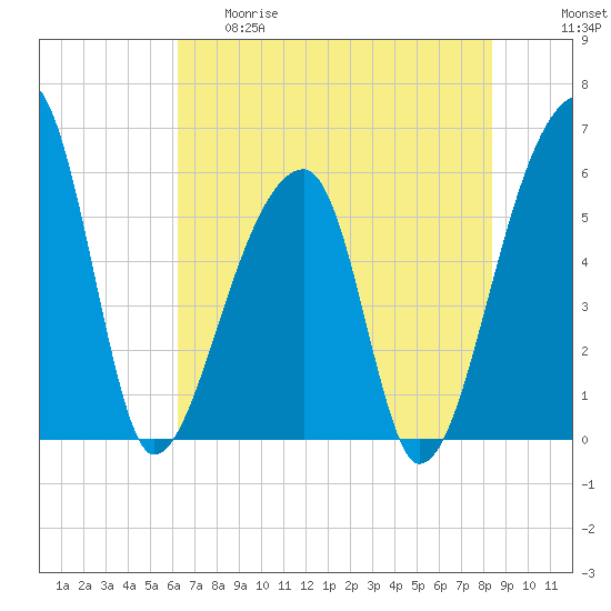 Tide chart for Park Island, Tom Point Creek, Edisto River on 2025/05/29