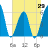 Tide chart for Park Island, Tom Point Creek, Edisto River, South Carolina on 2025/05/29