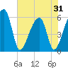 Tide chart for Park Island, Tom Point Creek, Edisto River, South Carolina on 2025/05/31