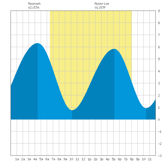 Tide chart for Park Island, Tom Point Creek, Edisto River on 2025/05/05