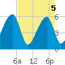 Tide chart for Park Island, Tom Point Creek, Edisto River, South Carolina on 2025/05/5