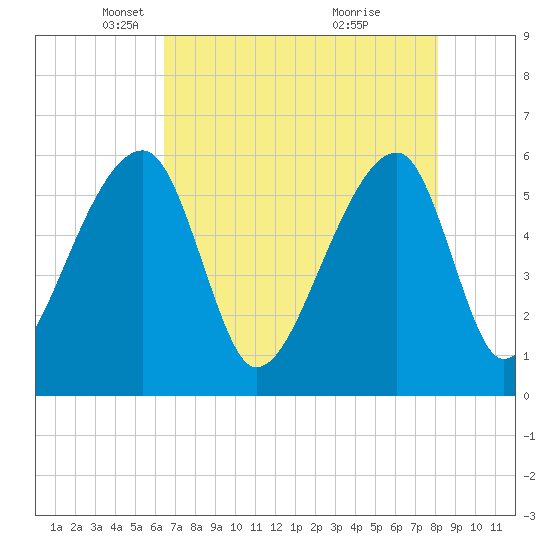Tide chart for Park Island, Tom Point Creek, Edisto River on 2025/05/06