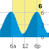 Tide chart for Park Island, Tom Point Creek, Edisto River, South Carolina on 2025/05/6