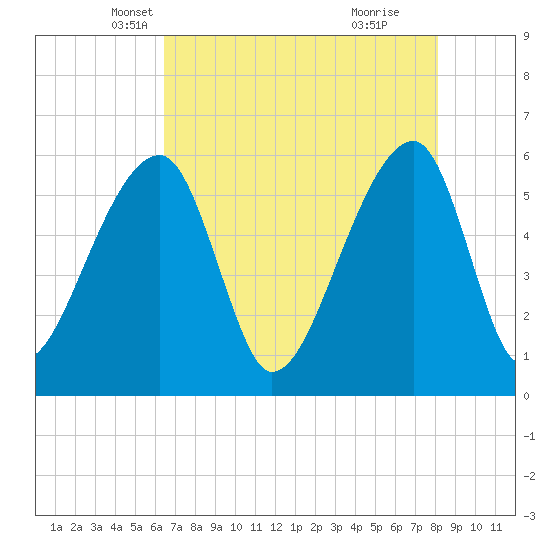 Tide chart for Park Island, Tom Point Creek, Edisto River on 2025/05/07