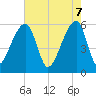 Tide chart for Park Island, Tom Point Creek, Edisto River, South Carolina on 2025/05/7