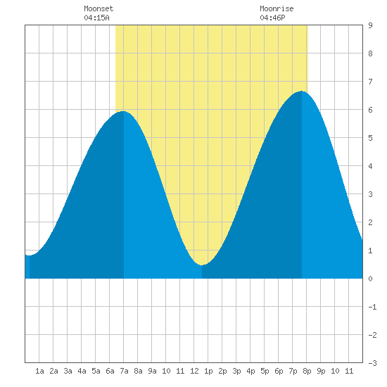 Tide chart for Park Island, Tom Point Creek, Edisto River on 2025/05/08