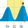 Tide chart for Park Island, Tom Point Creek, Edisto River, South Carolina on 2025/05/8